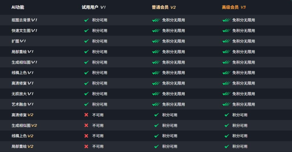StartAI 插件不同用户的权益表格