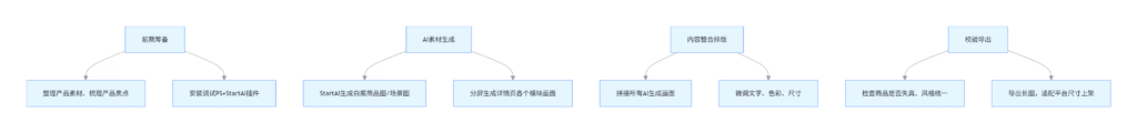 ps制作详情图的完整逻辑