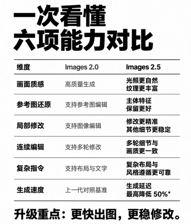 chatgpt image2.5更新重点一览