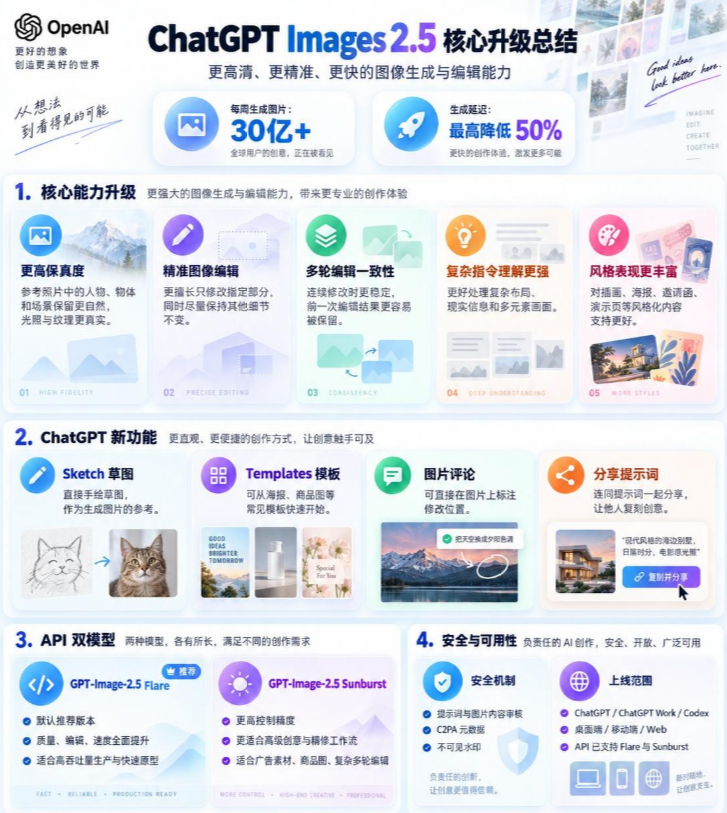 GPT image 2.5发布，如何评价这一模型？