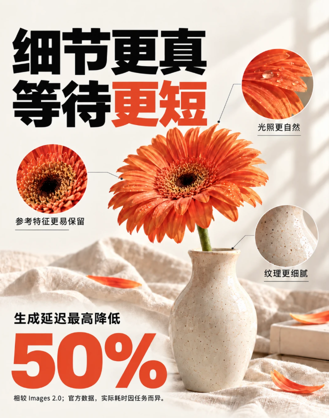 gpt image2.5生图速度提升
