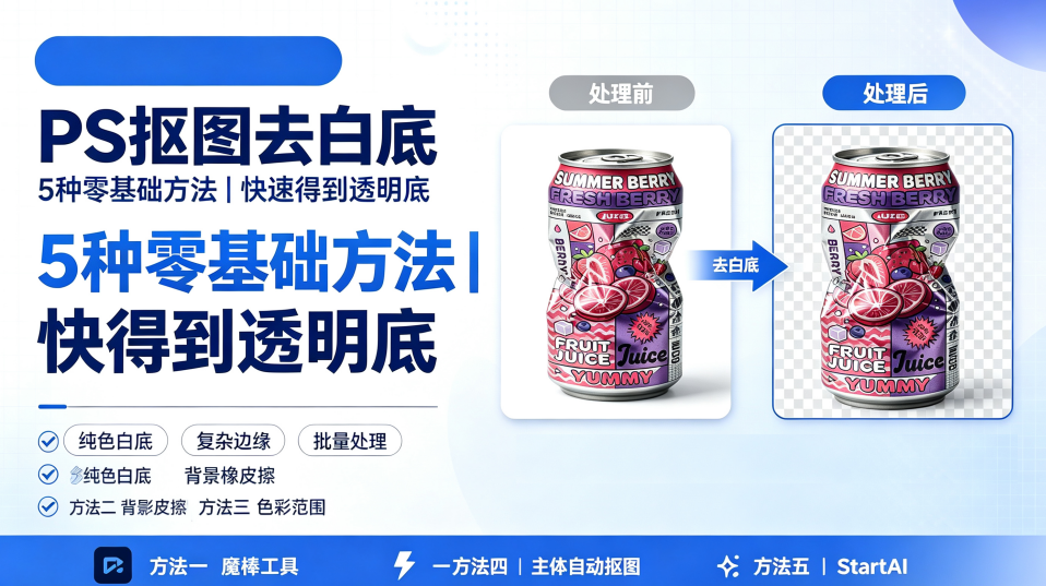 PS 抠图去白底教程封面图，展示饮料易拉罐产品图处理前后对比：左侧处理前为白色背景，右侧处理后变成透明棋盘格背景；标题文字 “PS 抠图去白底，5 种零基础方法，快速得到透明底”，标注 5 种抠图方法：魔棒工具、背景橡皮擦、色彩范围、主体自动抠图、StartAI，支持纯色白底、复杂边缘、批量抠图。