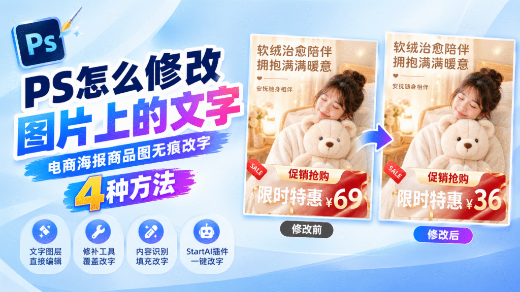 PS 教程封面图，标题为 PS 怎么修改图片上的文字，副标题电商海报商品图无痕改字，一共 4 种方法。画面右侧展示毛绒玩具电商海报修改前后对比，原价 69 元修改为 36 元；下方 4 个图标分别对应：文字图层直接编辑、修补工具覆盖改字、内容识别填充改字、StartAI 插件一键改字，浅蓝色渐变背景。