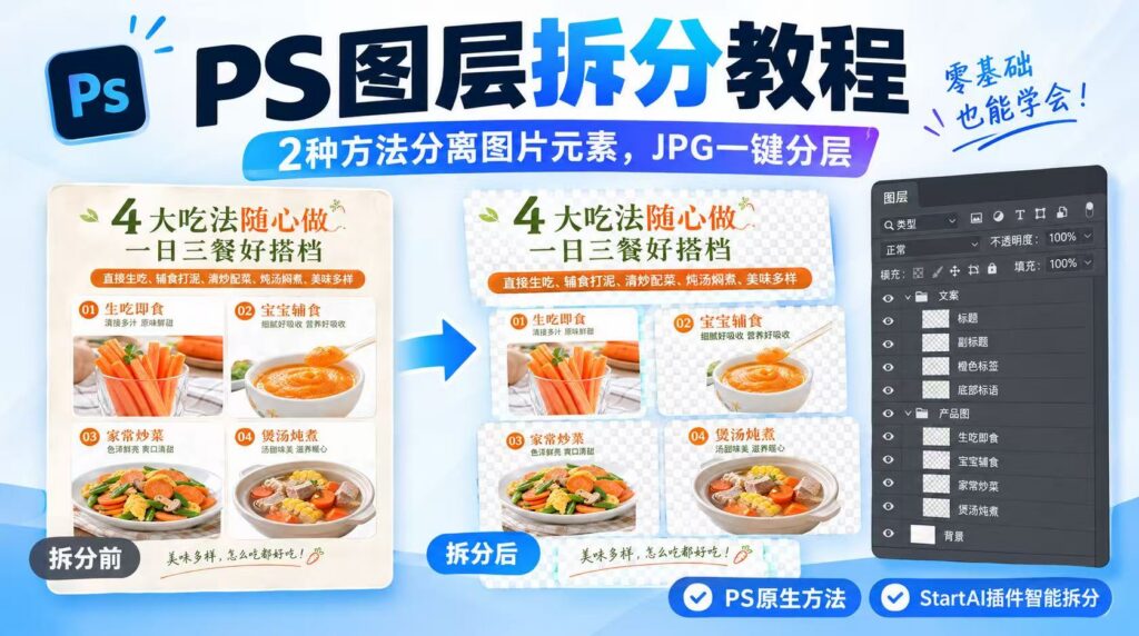 PS 图层拆分教程封面图,标题 PS 图层拆分教程,介绍两种分离图片元素的方法,演示 JPG 原图一键分层效果,左侧为拆分前完整商品详情图,右侧为拆分后分层效果与 PS 图表面板