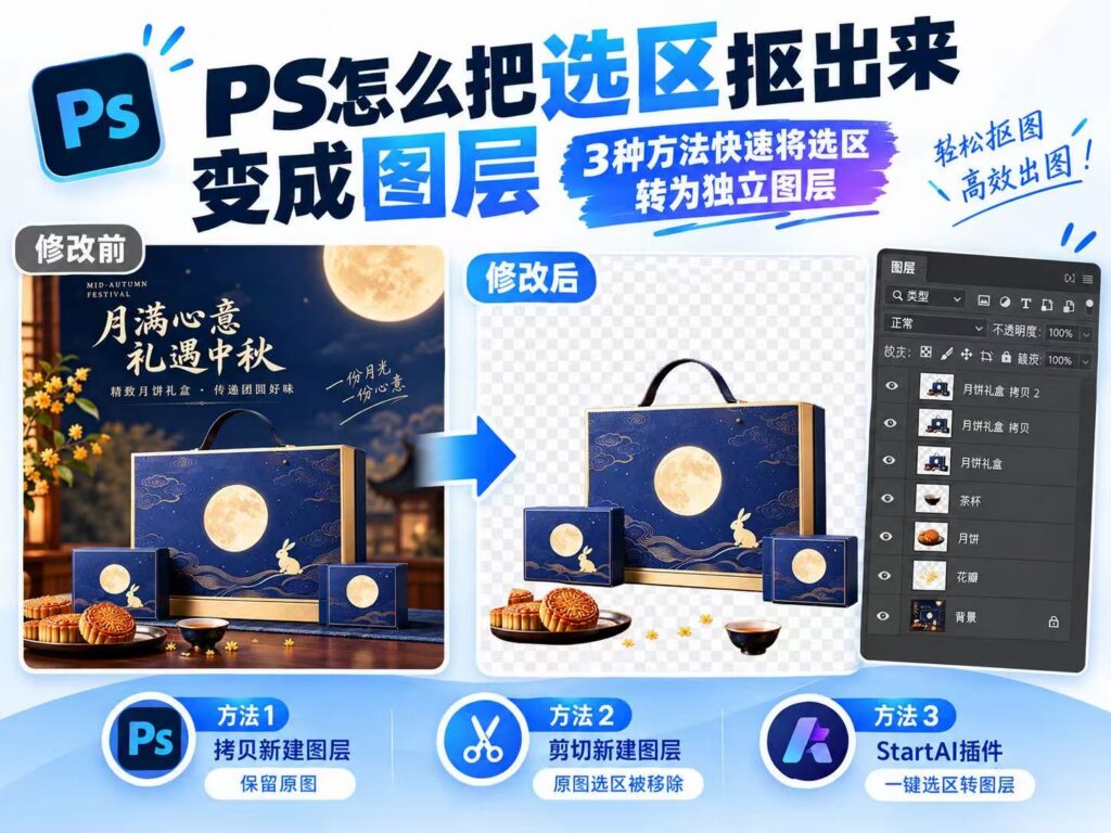 PS 教程海报，标题为 “PS 怎么把选区抠出来变成图层，3 种方法快速将选区转为独立图层”。左侧是修改前中秋月饼礼盒完整海报图，右侧是修改后礼盒、月饼、茶杯等元素分离到透明背景的效果，附带 PS 图层面板，展示拆分后的独立图层。下方介绍 3 种方法：方法 1 拷贝新建图层，保留原图；方法 2 剪切新建图层，原图选区内容移除；方法 3StartAI 插件，一键选区转图层，标注轻松抠图、高效出图。