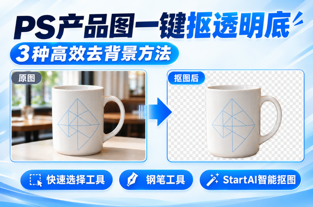 教程封面图,标题 PS 产品图一键抠透明底,3 种高效去背景方法;左右对比马克杯原图与抠图后透明底效果,底部标注快速选择工具、钢笔工具、StartAI 智能抠图