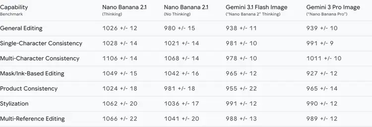 Nano Banana 2.1和GPT Image 2.5哪个好？速度价格实测对比