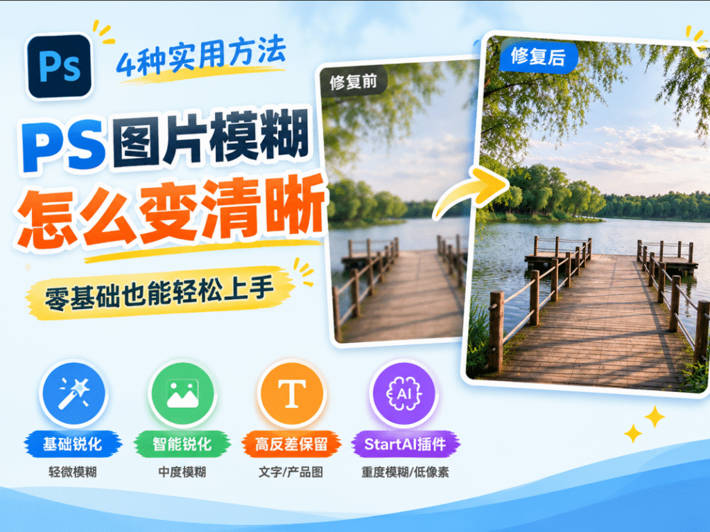 教程封面图，标题：PS 图片模糊怎么变清晰，4 种实用方法，零基础上手；下方四个图标分别对应：基础锐化（轻微模糊）、智能锐化（中度模糊）、高反差保留（文字 / 产品图）、StartAI 插件（重度模糊 / 低像素），配有修复前后图片对比。