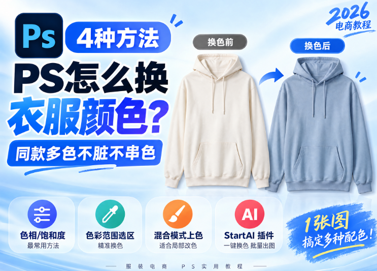 PS 服装换色教程封面海报，2026 电商教程主题，展示连帽卫衣换色前后对比，介绍 4 种改色方式：色相饱和度、色彩范围选区、混合模式上色、StartAI 插件 AI 一键换色，实现同款多色，不脏不串色，服装美工实用教程