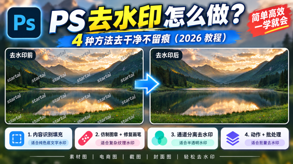 PS 2026 教程封面，标题 PS 去水印怎么做，介绍 4 种去水印方法，去除水印干净不留痕。画面左右展示湖景风景图去水印前后对比效果图；下方列出 4 种方案：1. 内容识别填充（适合纯色底文字水印）、2. 仿制图章 + 修复画笔（适合复杂纹理水印）、3. 通道分离去水印（适合半透明水印）、4. 动作 + 批处理（适合批量去水印），适用素材图、电商图、截图、封面图，右上角标注简单高效一学就会。