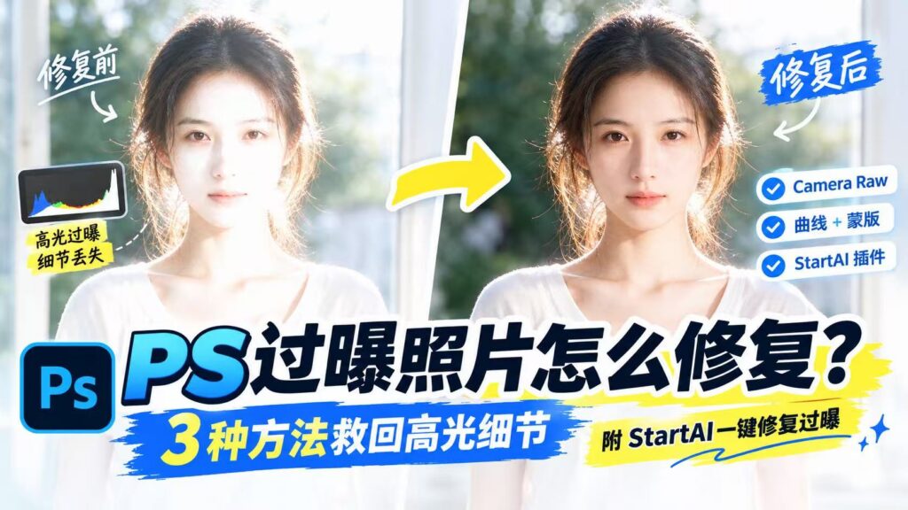 PS 过曝照片怎么修复，3 种方法救回高光细节；人像照片修复前后对比，左侧原图高光过曝丢失细节，修复后找回面部与衣服层次；Camera Raw、曲线蒙版、StartAI 插件，人像后期修图教程封面。