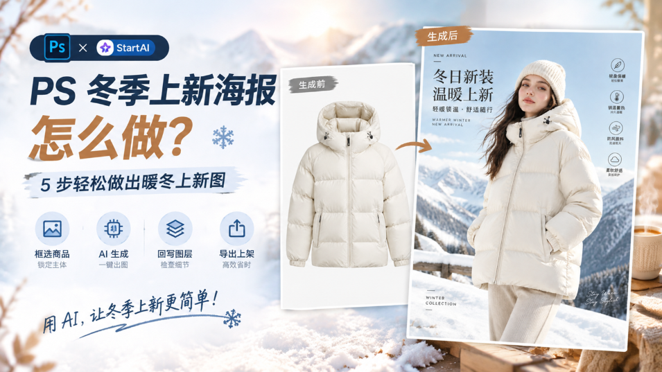 PS 冬季上新海报教程封面图，PS 与 StartAI 联合标识，主标题 “PS 冬季上新海报怎么做？5 步轻松做出暖冬上新图”。中间左右对比：左侧生成前白底羽绒服产品图，右侧生成后带雪山背景模特上身电商海报。下方 4 个步骤图标：框选商品锁定主体、AI 生成一键出图、回写图层检查细节、导出上架高效省时，底部文案 “用 AI，让冬季上新更简单！”，整体雪景冬日氛围。