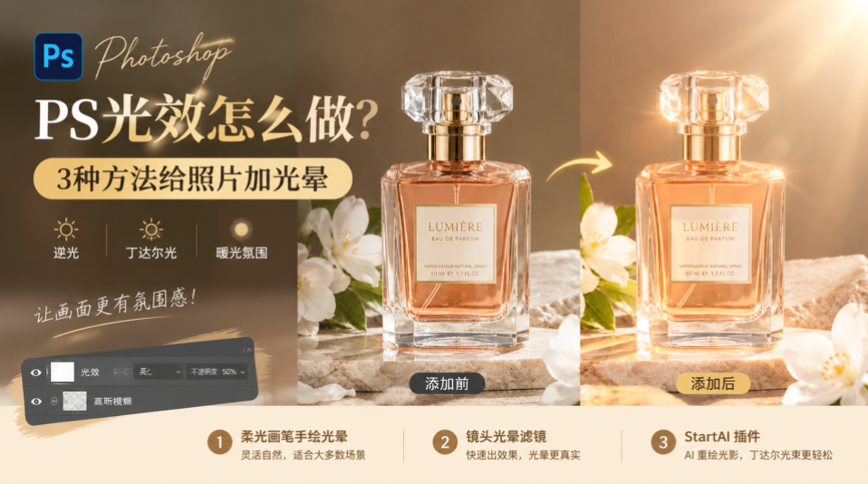 PS 教程封面图，左上角 Photoshop 标识，主标题：PS 光效怎么做？副标题：3 种方法给照片加光晕。画面中间是香水瓶产品图左右对比，左侧为添加前原图，右侧为添加光晕后的效果图，箭头展示效果变化。左侧图标标注逆光、丁达尔光、暖光氛围。底部依次介绍三种方法：1 柔光画笔手绘光晕，灵活自然；2 镜头光晕滤镜，快速出效果；3StartAI 插件，AI 重绘光影，轻松制作丁达尔光束，文案 “让画面更有氛围感”。