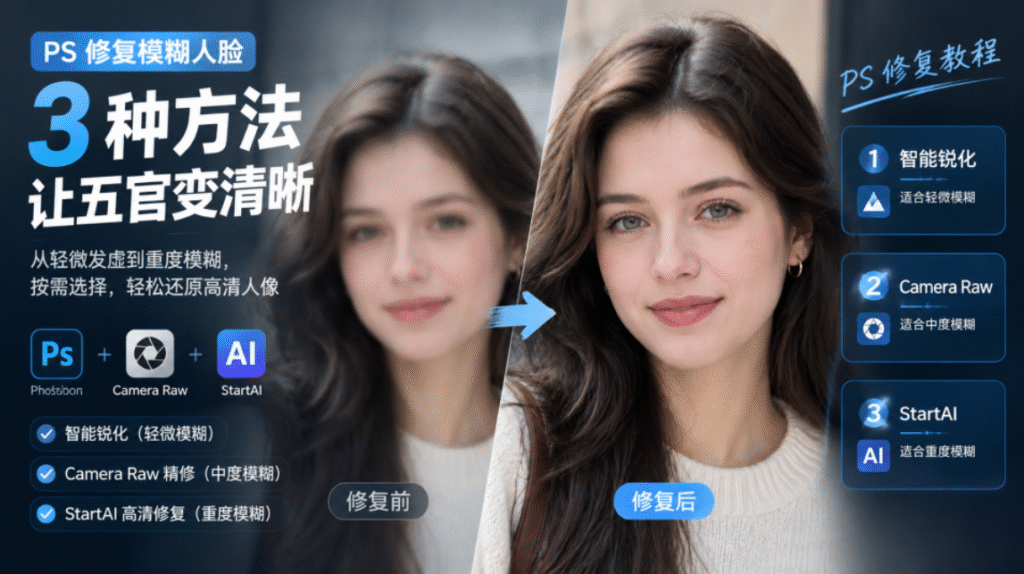PS 修复模糊人脸教程封面图,左右分栏展示人像修复前、修复后对比效果,箭头指向清晰后的成品;主标题为 3 种方法让五官变清晰,介绍三种方案:智能锐化适合轻微模糊、Camera Raw 适合中度模糊、StartAI 适合重度模糊,适配不同模糊程度的人像高清还原。