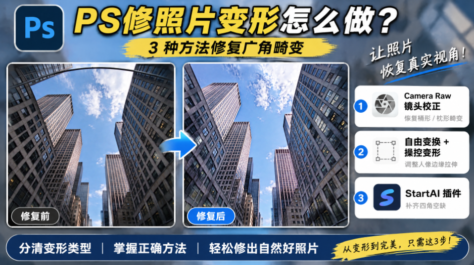 PS 修复广角畸变教程封面图，标题为 PS 修照片变形怎么做，副标题 3 种方法修复广角畸变，左右放置仰拍城市高楼照片的修复前、修复后对比图；右侧列出三种方案：Camera Raw 镜头校正、自由变换 + 操控变形、StartAI 插件补齐四角空缺，标注可以让照片恢复真实视角，底部配文分清变形类型、掌握正确方法、轻松修出自然好照片。