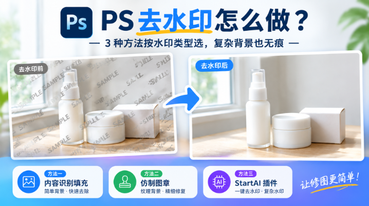 PS 去水印教程封面图，标题 PS 去水印怎么做，展示护肤品图片去水印前后对比，介绍三种修图方案：内容识别填充、仿制图章、StartAI 插件，适配不同水印与背景场景，复杂背景也能无痕去除