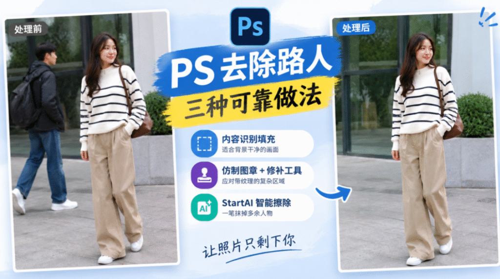 PS 去除路人教程封面图,左右对比处理前(带有背包路人)和处理后(干净背景)效果图,展示三种方法:内容识别填充、仿制图章 + 修补工具、StartAI 智能擦除,标题 PS 去除路人三种可靠做法
