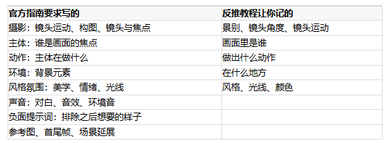 反推AI视频提示词出不来原片效果？核心原因与解决方法