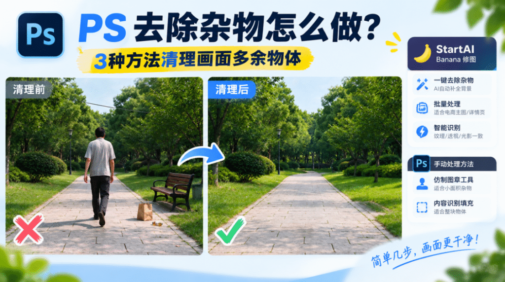 PS 去除杂物教程封面图,标题 “PS 去除杂物怎么做?3 种方法清理画面多余物体”;画面左右为清理前、清理后效果对比图,左侧原图有行人和垃圾,右侧画面干净整洁;右侧分栏介绍 StartAI Banana 修图(一键去杂物、批量处理、智能识别)以及仿制图章、内容识别填充两种 PS 手动修图方案,底部文案:简单几步,画面更干净。