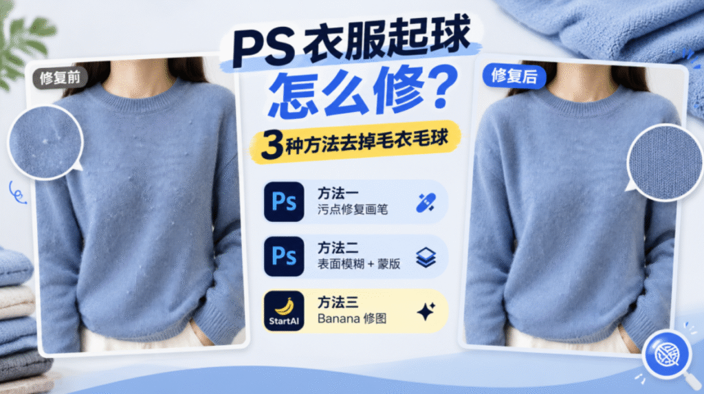PS 衣服去毛球教程封面图，浅蓝色柔和背景，主标题 PS 衣服起球怎么修，副标题 3 种方法去掉毛衣毛球；左右为毛衣修复前、修复后对比图，附带面料细节放大圈；依次列出三种方案：污点修复画笔、表面模糊加蒙版、StartAI Banana 修图。