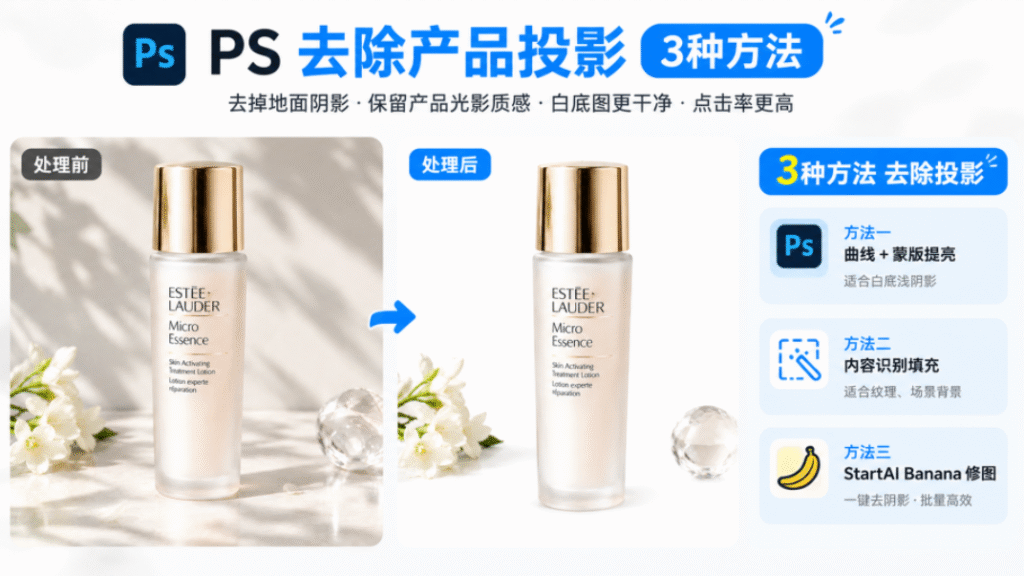 PS 去除产品投影教程封面图，顶部标题 PS 去除产品投影 3 种方法，副标题：去掉地面阴影、保留产品光影质感、白底图更干净、点击率更高；画面左右对比雅诗兰黛原生液护肤品处理前、处理后的效果图；右侧列出三种修图方案：曲线 + 蒙版提亮（适合白底浅阴影）、内容识别填充（适合纹理、场景背景）、StartAI Banana 修图（一键去阴影、批量高效）。