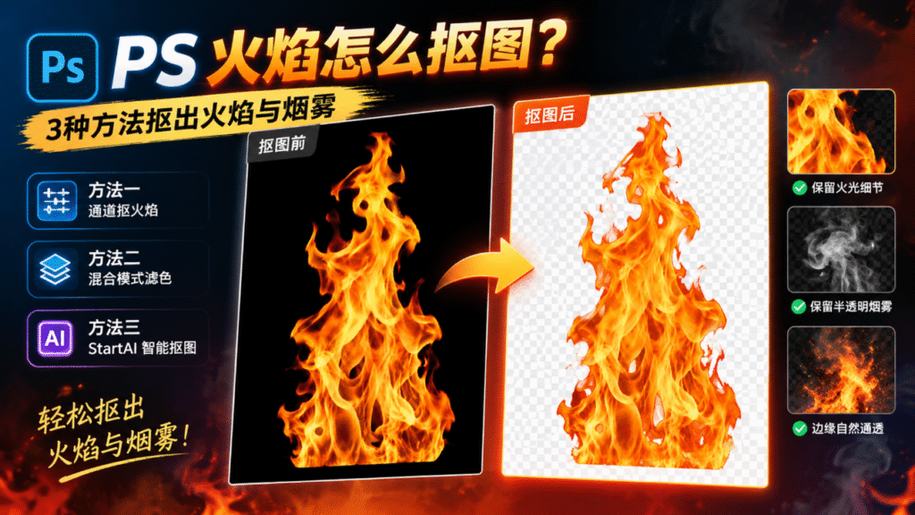 PS 火焰抠图教程封面图，深色火焰氛围感背景，主标题 PS 火焰怎么抠图？副标题 3 种方法抠出火焰与烟雾；左侧列出通道抠火焰、滤色混合模式、StartAI 智能抠图三种方案；中间是抠图前黑底火焰和抠图后透明底火焰对比，右侧标注优势：保留火光细节、半透明烟雾、边缘通透自然。