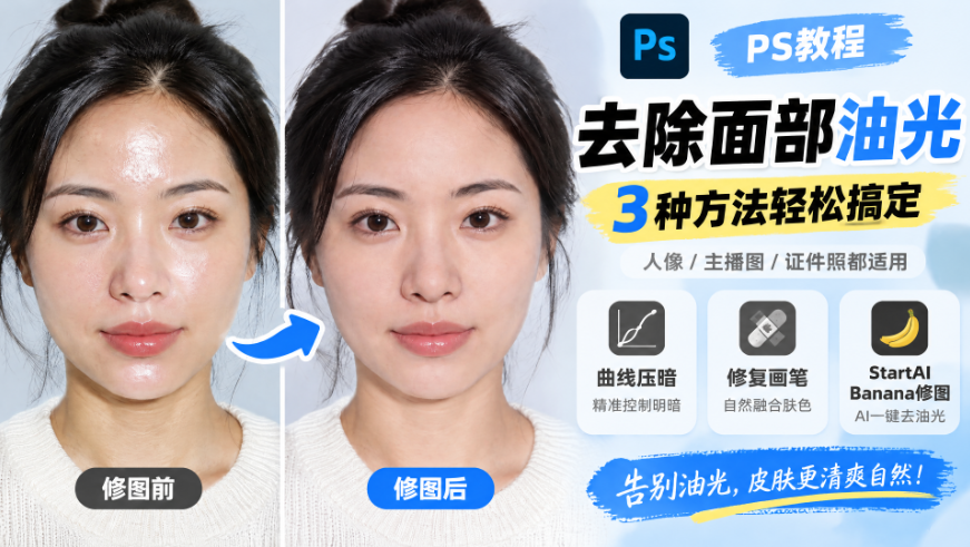 PS 教程封面图,左右对比人像修图前后效果,主题是去除面部油光,标注 3 种修图方法:曲线压暗、修复画笔、StartAI Banana 修图,适用于人像、主播图、证件照,主打清爽自然肤质。