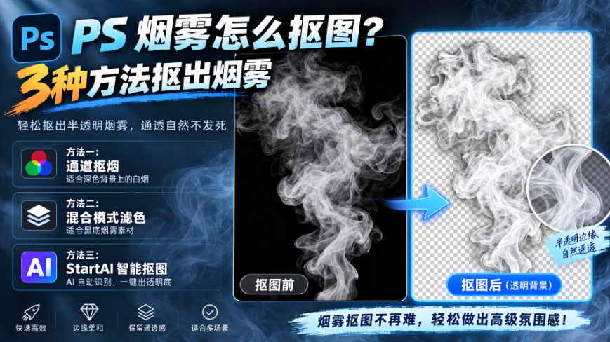 PS 烟雾抠图教程封面图,标题 PS 烟雾怎么抠图,3 种方法抠出半透明烟雾,左右对比黑底烟雾抠图前与透明底抠图后效果,标注半透明边缘通透自然;三种方案分别是通道抠烟、混合模式滤色、StartAI 智能抠图,适合氛围素材合成。